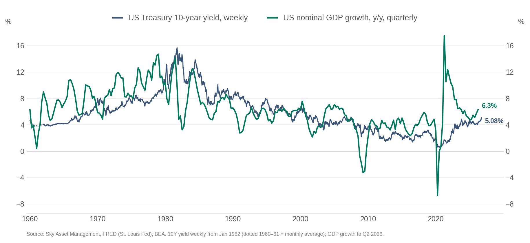 us_10y_vs_nominal_gdp_growth_chart